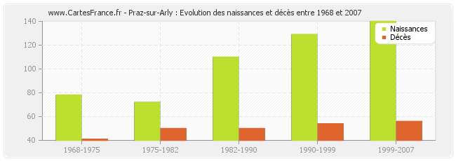 Praz-sur-Arly : Evolution des naissances et décès entre 1968 et 2007