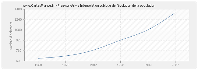 Praz-sur-Arly : Interpolation cubique de l'évolution de la population