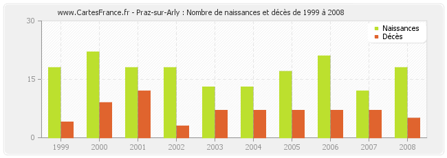 Praz-sur-Arly : Nombre de naissances et décès de 1999 à 2008