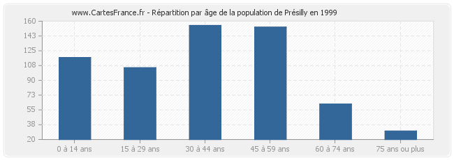 Répartition par âge de la population de Présilly en 1999