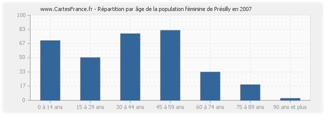Répartition par âge de la population féminine de Présilly en 2007