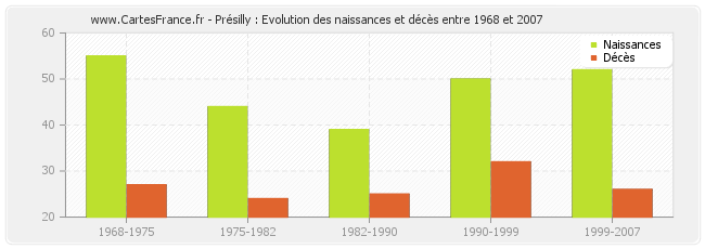 Présilly : Evolution des naissances et décès entre 1968 et 2007