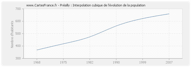 Présilly : Interpolation cubique de l'évolution de la population