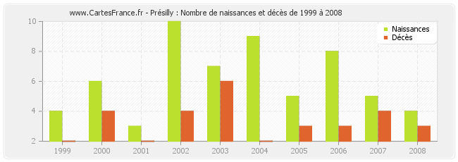 Présilly : Nombre de naissances et décès de 1999 à 2008