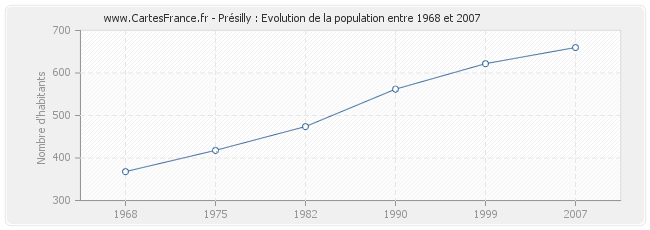 Population Présilly