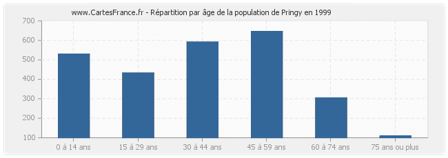Répartition par âge de la population de Pringy en 1999
