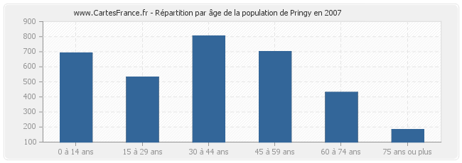 Répartition par âge de la population de Pringy en 2007