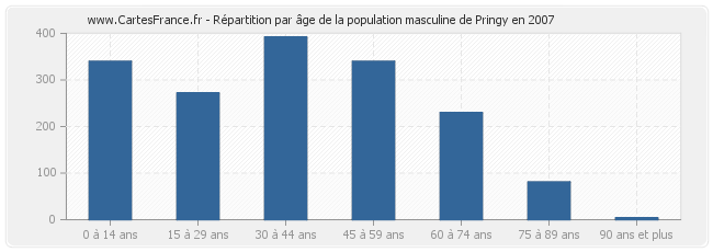 Répartition par âge de la population masculine de Pringy en 2007