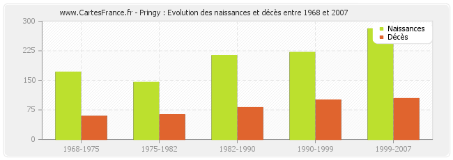 Pringy : Evolution des naissances et décès entre 1968 et 2007