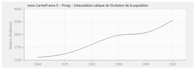 Pringy : Interpolation cubique de l'évolution de la population