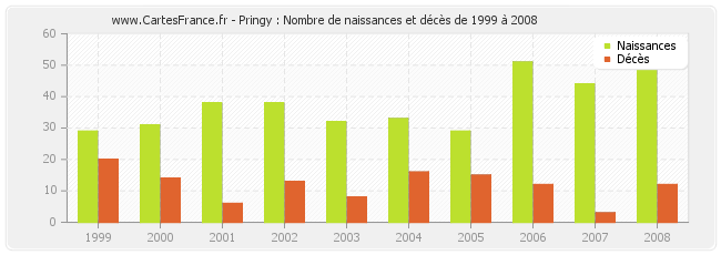 Pringy : Nombre de naissances et décès de 1999 à 2008
