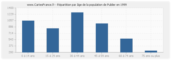Répartition par âge de la population de Publier en 1999