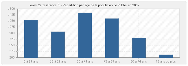 Répartition par âge de la population de Publier en 2007