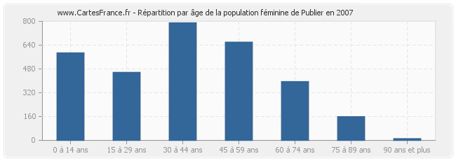 Répartition par âge de la population féminine de Publier en 2007