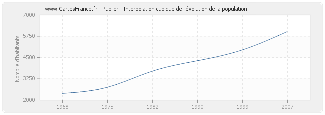 Publier : Interpolation cubique de l'évolution de la population