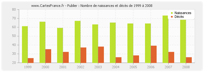 Publier : Nombre de naissances et décès de 1999 à 2008