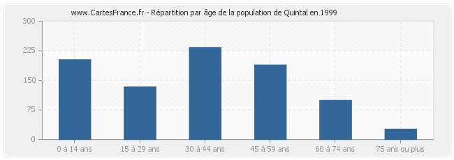 Répartition par âge de la population de Quintal en 1999