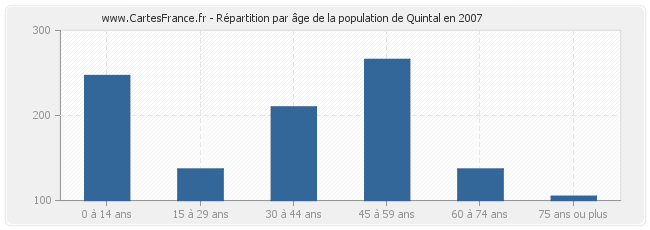 Répartition par âge de la population de Quintal en 2007