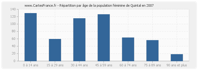 Répartition par âge de la population féminine de Quintal en 2007