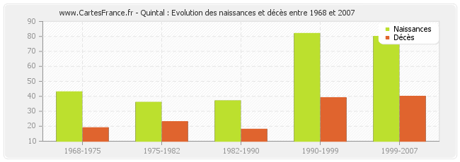 Quintal : Evolution des naissances et décès entre 1968 et 2007