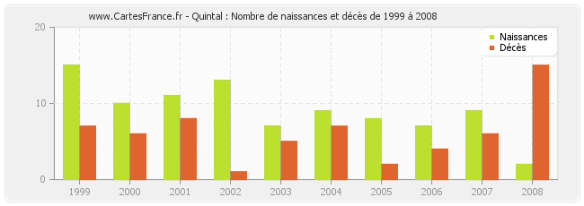 Quintal : Nombre de naissances et décès de 1999 à 2008