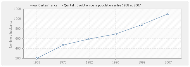 Population Quintal