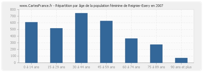 Répartition par âge de la population féminine de Reignier-Esery en 2007