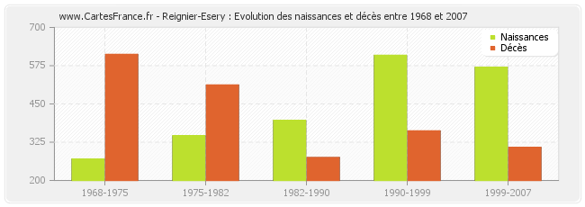 Reignier-Esery : Evolution des naissances et décès entre 1968 et 2007