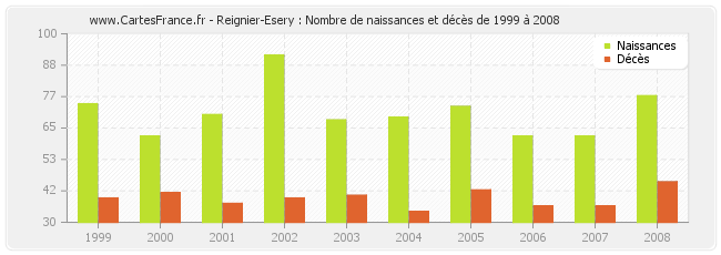 Reignier-Esery : Nombre de naissances et décès de 1999 à 2008