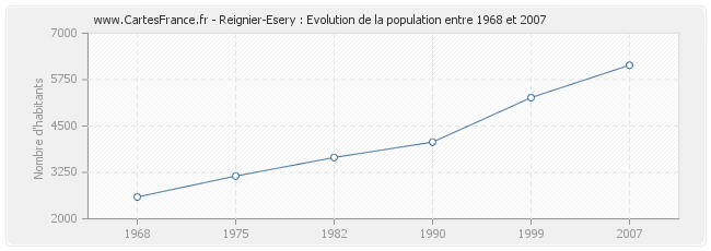 Population Reignier-Esery