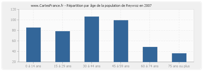 Répartition par âge de la population de Reyvroz en 2007