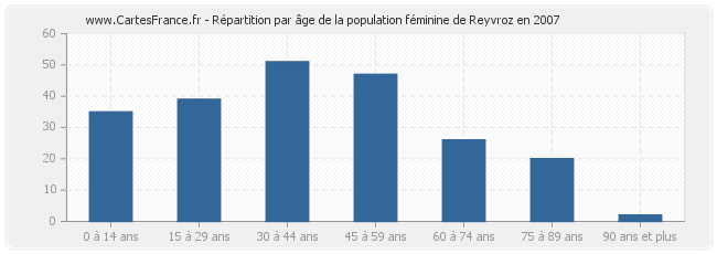 Répartition par âge de la population féminine de Reyvroz en 2007