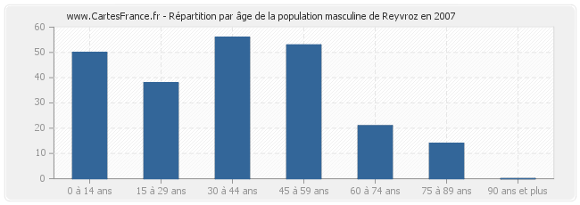 Répartition par âge de la population masculine de Reyvroz en 2007