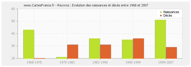Reyvroz : Evolution des naissances et décès entre 1968 et 2007