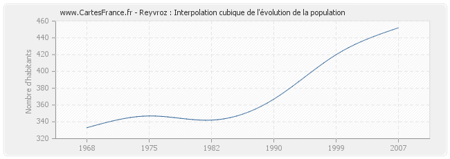 Reyvroz : Interpolation cubique de l'évolution de la population