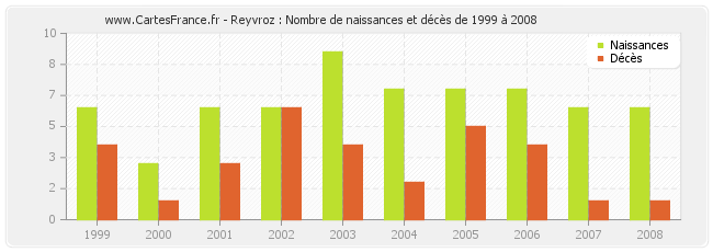Reyvroz : Nombre de naissances et décès de 1999 à 2008