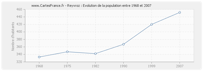 Population Reyvroz
