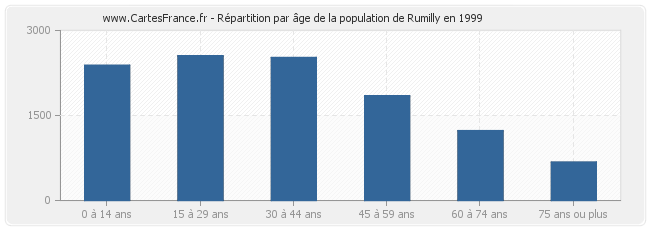 Répartition par âge de la population de Rumilly en 1999