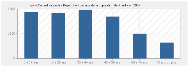 Répartition par âge de la population de Rumilly en 2007