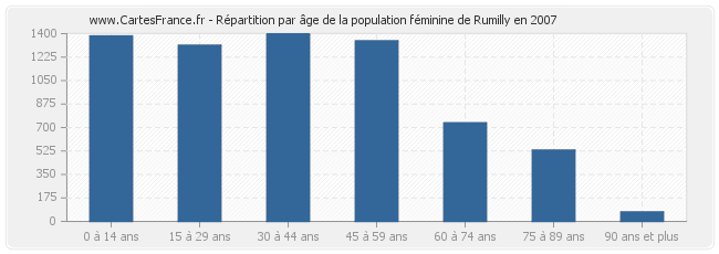 Répartition par âge de la population féminine de Rumilly en 2007