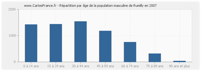 Répartition par âge de la population masculine de Rumilly en 2007