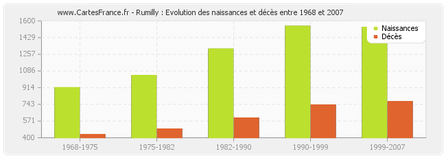 Rumilly : Evolution des naissances et décès entre 1968 et 2007