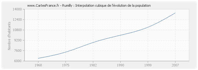 Rumilly : Interpolation cubique de l'évolution de la population