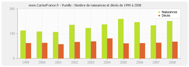 Rumilly : Nombre de naissances et décès de 1999 à 2008
