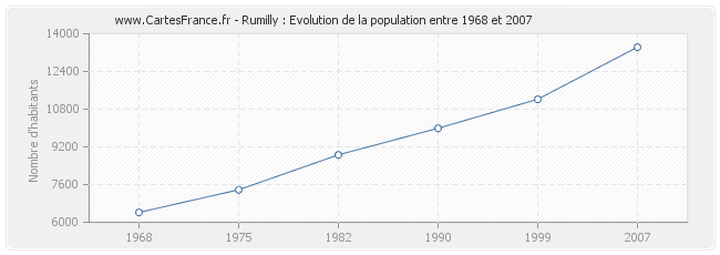 Population Rumilly