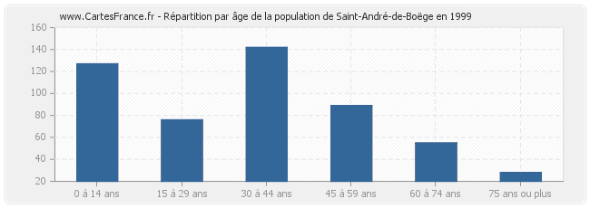 Répartition par âge de la population de Saint-André-de-Boëge en 1999