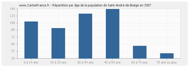 Répartition par âge de la population de Saint-André-de-Boëge en 2007