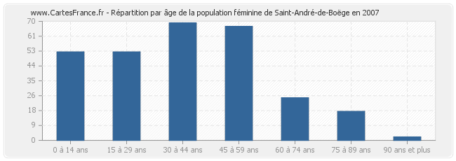 Répartition par âge de la population féminine de Saint-André-de-Boëge en 2007