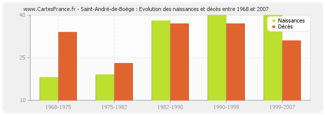 Saint-André-de-Boëge : Evolution des naissances et décès entre 1968 et 2007