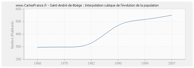 Saint-André-de-Boëge : Interpolation cubique de l'évolution de la population